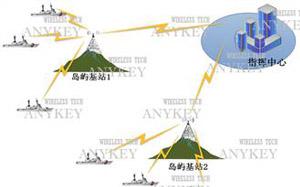 艦載通信系統安全防護解決方案